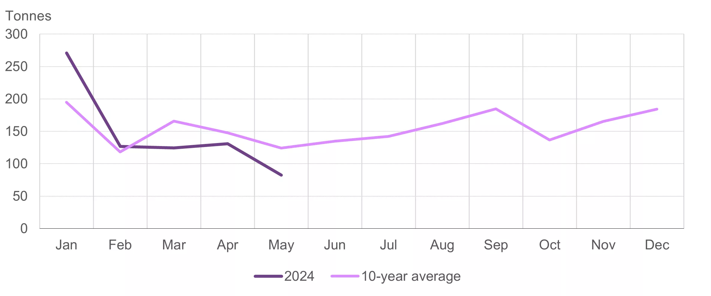 The industry withdrew less gold in May amid cooling demand
