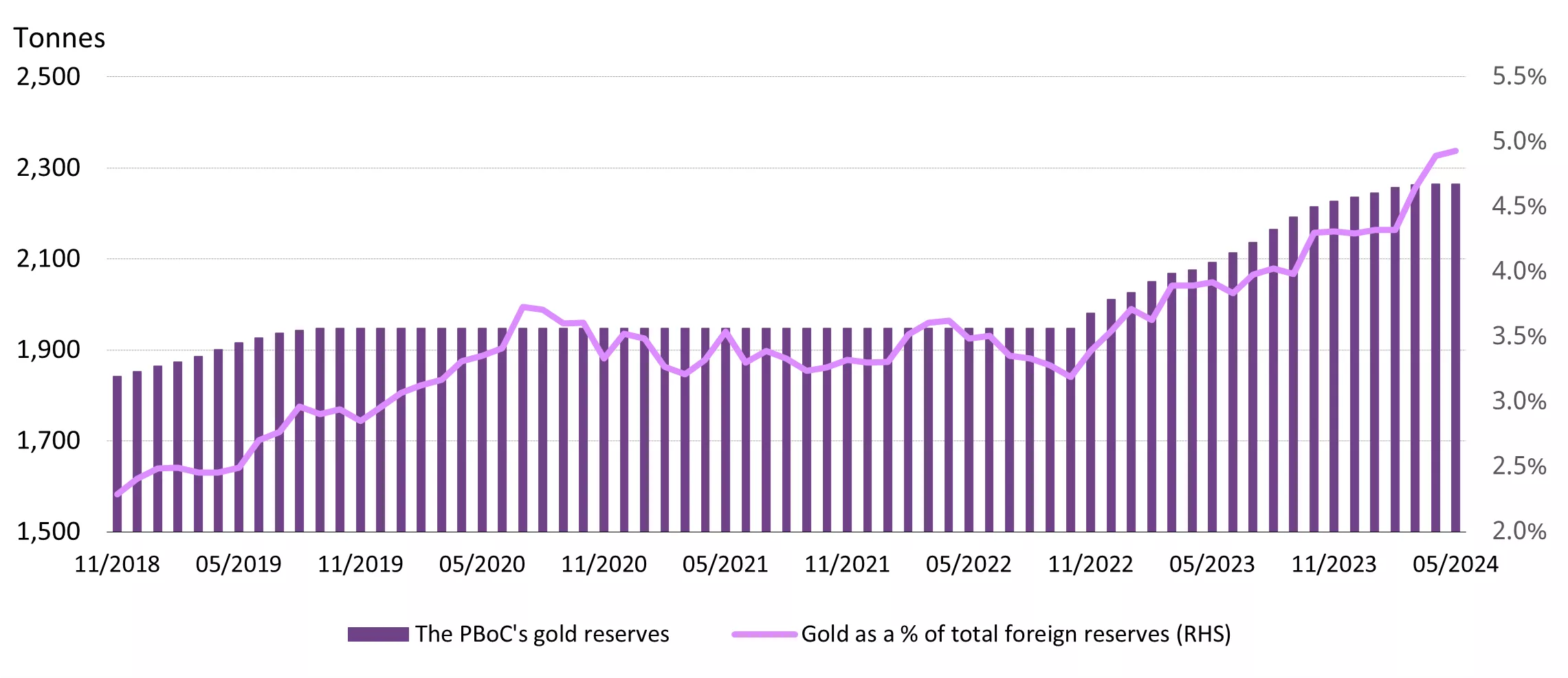 old’s share of China’s reserves saw no change in May