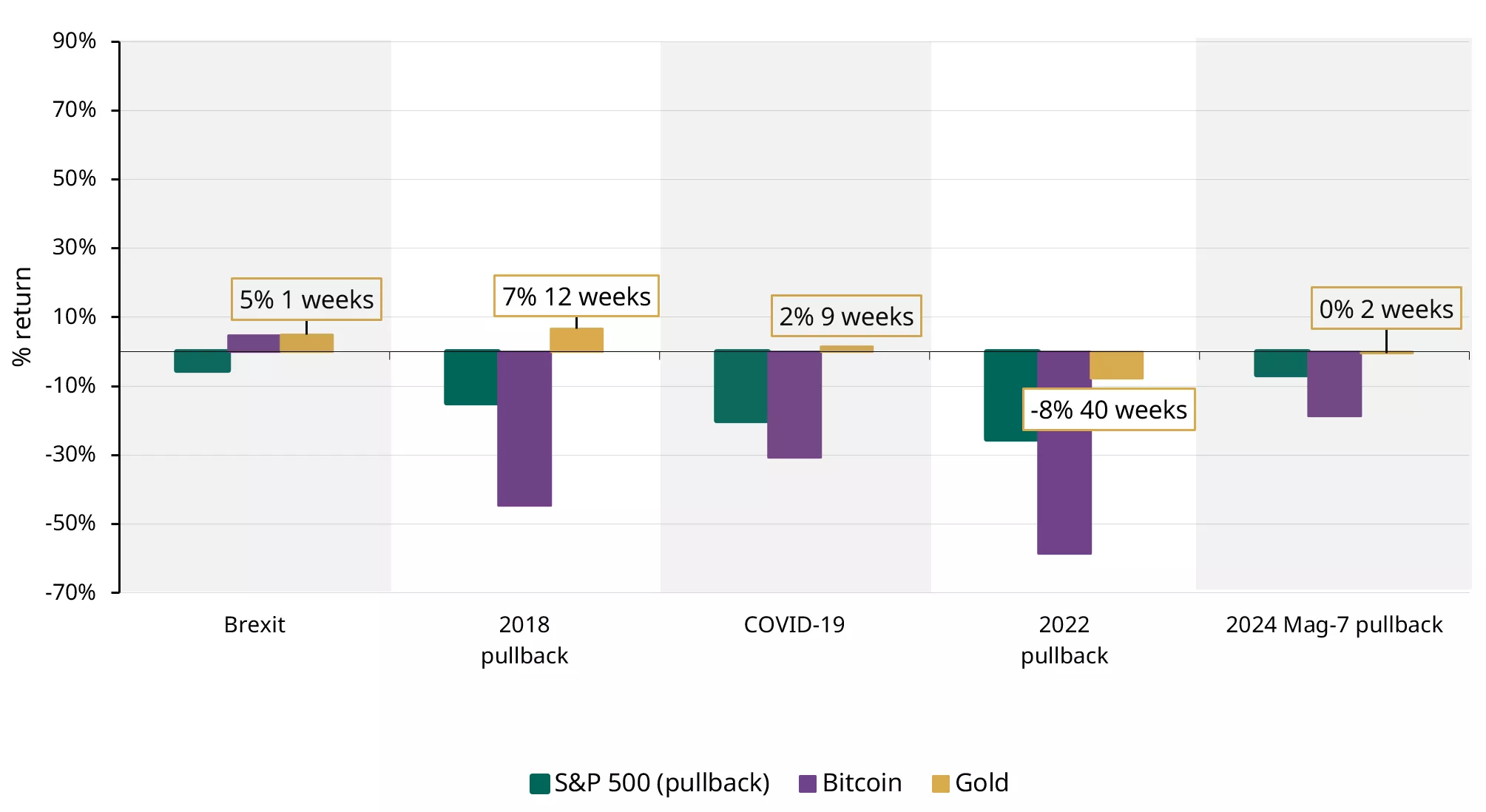 Chart 7