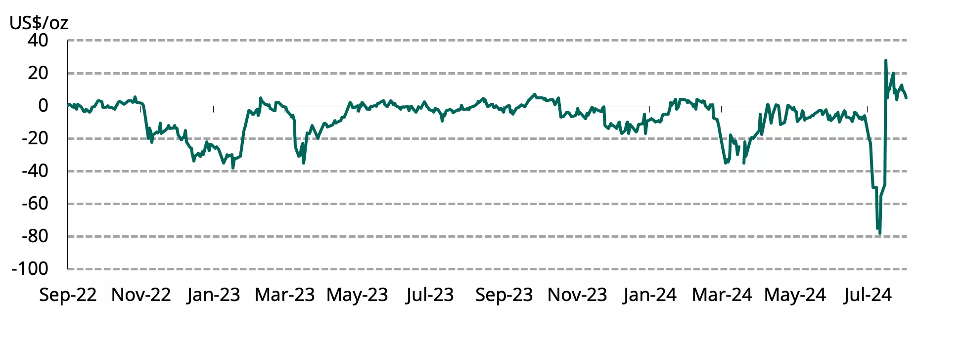 Chart 2