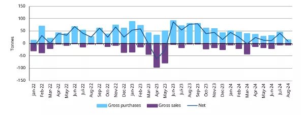 Central bank demand eases in August