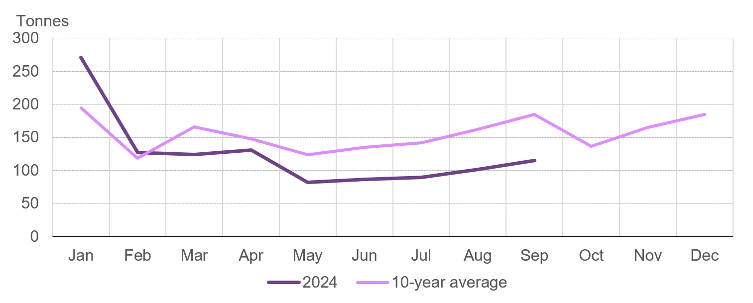Chart 3